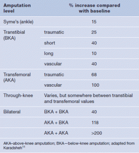 Table 1. Estimated change in metabolic energy expenditure based on level of amputation